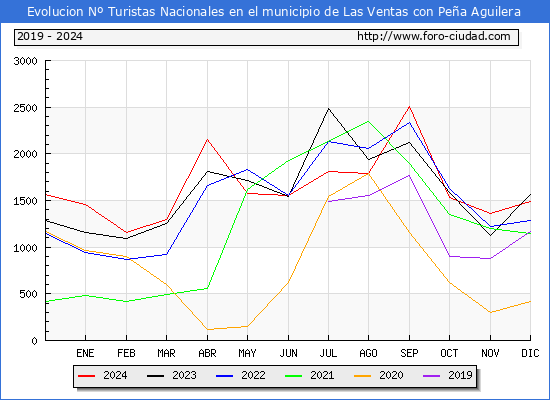 Evolucin Numero de turistas de origen Espaol en el Municipio de Las Ventas con Pea Aguilera hasta Diciembre del 2024.