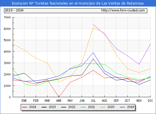 Evolucin Numero de turistas de origen Espaol en el Municipio de Las Ventas de Retamosa hasta Diciembre del 2024.