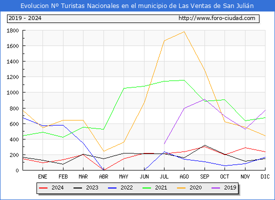 Evolucin Numero de turistas de origen Espaol en el Municipio de Las Ventas de San Julin hasta Diciembre del 2024.