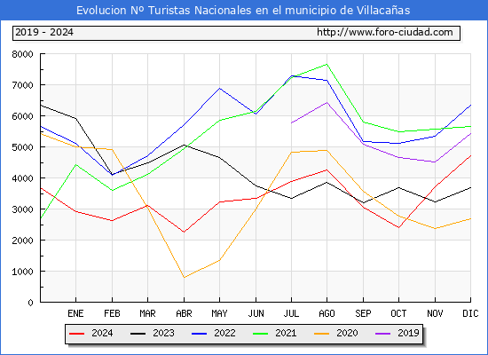 Evolucin Numero de turistas de origen Espaol en el Municipio de Villacaas hasta Diciembre del 2024.
