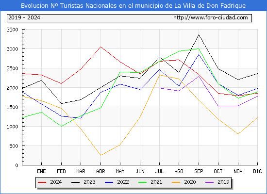 Evolucin Numero de turistas de origen Espaol en el Municipio de La Villa de Don Fadrique hasta Diciembre del 2024.