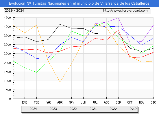 Evolucin Numero de turistas de origen Espaol en el Municipio de Villafranca de los Caballeros hasta Diciembre del 2024.