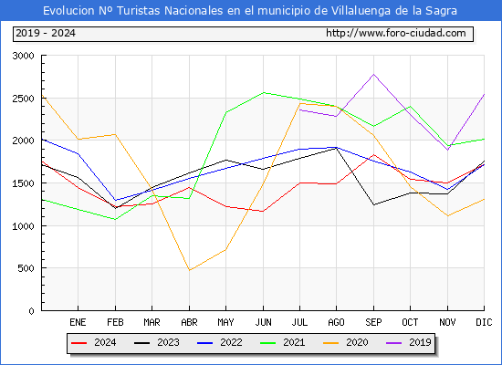 Evolucin Numero de turistas de origen Espaol en el Municipio de Villaluenga de la Sagra hasta Diciembre del 2024.