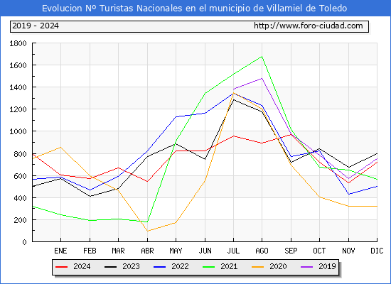 Evolucin Numero de turistas de origen Espaol en el Municipio de Villamiel de Toledo hasta Diciembre del 2024.