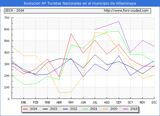 Evolucin Numero de turistas de origen Espaol en el Municipio de Villaminaya hasta Diciembre del 2024.