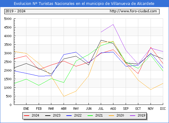 Evolucin Numero de turistas de origen Espaol en el Municipio de Villanueva de Alcardete hasta Diciembre del 2024.
