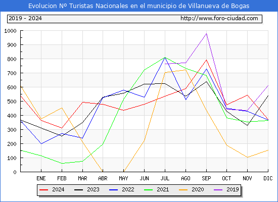 Evolucin Numero de turistas de origen Espaol en el Municipio de Villanueva de Bogas hasta Diciembre del 2024.