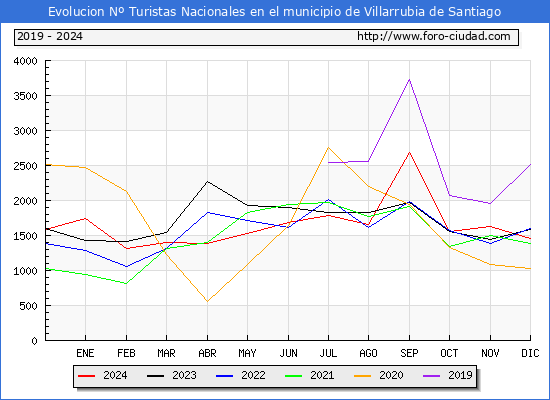Evolucin Numero de turistas de origen Espaol en el Municipio de Villarrubia de Santiago hasta Diciembre del 2024.