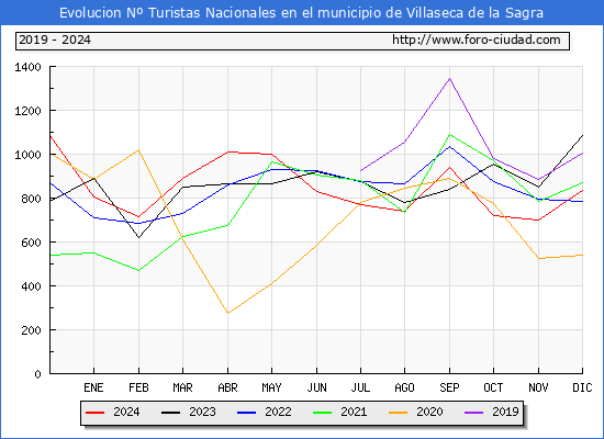 Evolucin Numero de turistas de origen Espaol en el Municipio de Villaseca de la Sagra hasta Diciembre del 2024.