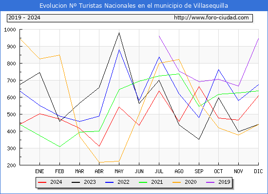 Evolucin Numero de turistas de origen Espaol en el Municipio de Villasequilla hasta Diciembre del 2024.