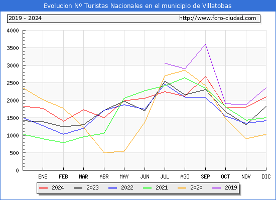 Evolucin Numero de turistas de origen Espaol en el Municipio de Villatobas hasta Diciembre del 2024.