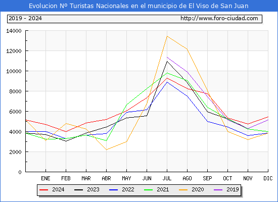 Evolucin Numero de turistas de origen Espaol en el Municipio de El Viso de San Juan hasta Diciembre del 2024.