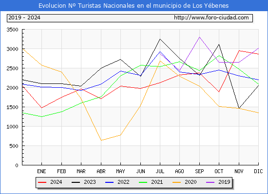 Evolucin Numero de turistas de origen Espaol en el Municipio de Los Ybenes hasta Diciembre del 2024.
