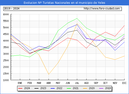 Evolucin Numero de turistas de origen Espaol en el Municipio de Yeles hasta Diciembre del 2024.