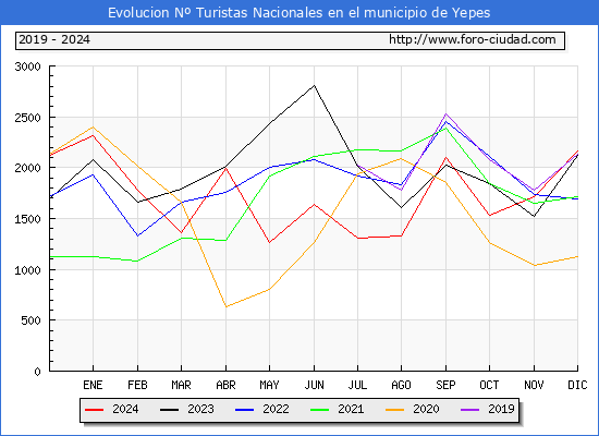 Evolucin Numero de turistas de origen Espaol en el Municipio de Yepes hasta Diciembre del 2024.