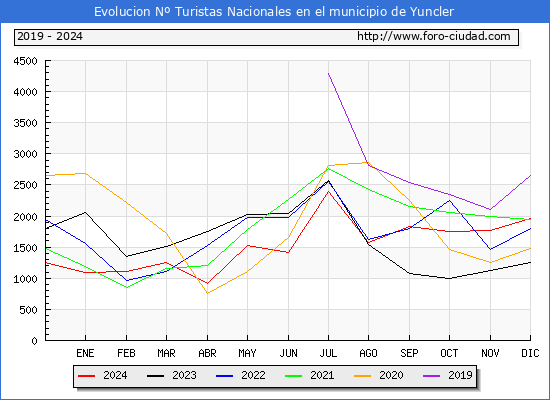 Evolucin Numero de turistas de origen Espaol en el Municipio de Yuncler hasta Diciembre del 2024.