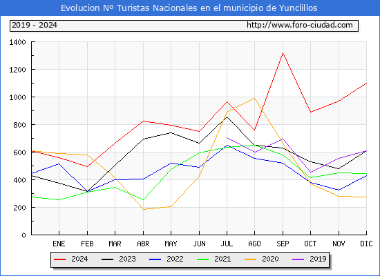 Evolucin Numero de turistas de origen Espaol en el Municipio de Yunclillos hasta Diciembre del 2024.