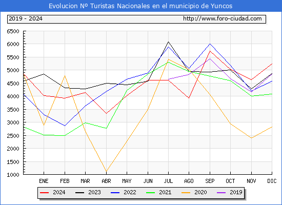 Evolucin Numero de turistas de origen Espaol en el Municipio de Yuncos hasta Diciembre del 2024.