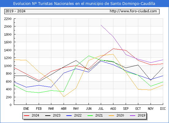 Evolucin Numero de turistas de origen Espaol en el Municipio de Santo Domingo-Caudilla hasta Diciembre del 2024.