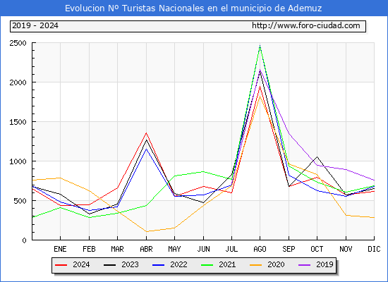 Evolucin Numero de turistas de origen Espaol en el Municipio de Ademuz hasta Diciembre del 2024.