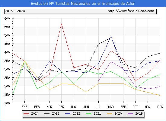 Evolucin Numero de turistas de origen Espaol en el Municipio de Ador hasta Diciembre del 2024.