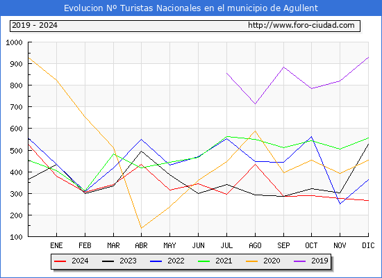 Evolucin Numero de turistas de origen Espaol en el Municipio de Agullent hasta Diciembre del 2024.