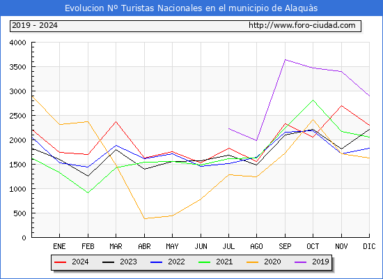 Evolucin Numero de turistas de origen Espaol en el Municipio de Alaqus hasta Diciembre del 2024.