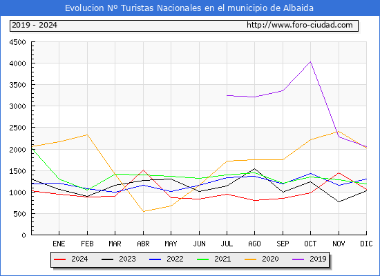 Evolucin Numero de turistas de origen Espaol en el Municipio de Albaida hasta Diciembre del 2024.