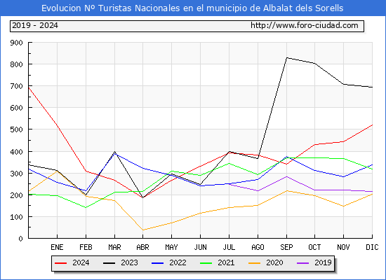 Evolucin Numero de turistas de origen Espaol en el Municipio de Albalat dels Sorells hasta Diciembre del 2024.