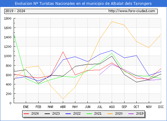 Evolucin Numero de turistas de origen Espaol en el Municipio de Albalat dels Tarongers hasta Diciembre del 2024.