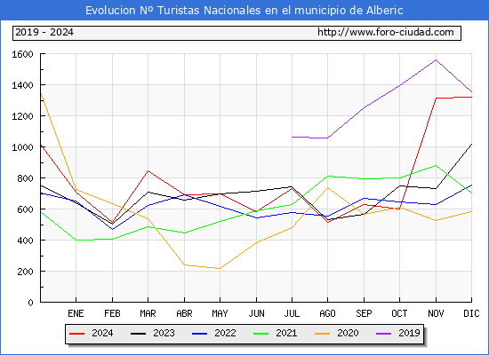 Evolucin Numero de turistas de origen Espaol en el Municipio de Alberic hasta Diciembre del 2024.