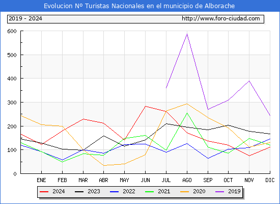 Evolucin Numero de turistas de origen Espaol en el Municipio de Alborache hasta Diciembre del 2024.