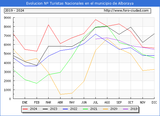 Evolucin Numero de turistas de origen Espaol en el Municipio de Alboraya hasta Diciembre del 2024.