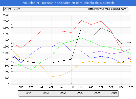 Evolucin Numero de turistas de origen Espaol en el Municipio de Albuixech hasta Diciembre del 2024.