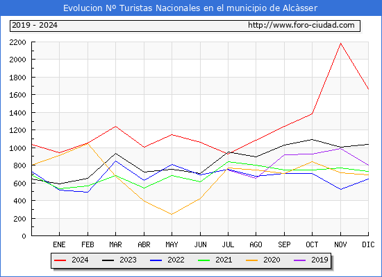 Evolucin Numero de turistas de origen Espaol en el Municipio de Alcsser hasta Diciembre del 2024.