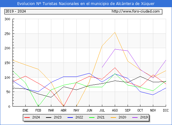 Evolucin Numero de turistas de origen Espaol en el Municipio de Alcntera de Xquer hasta Diciembre del 2024.