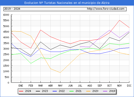 Evolucin Numero de turistas de origen Espaol en el Municipio de Alzira hasta Diciembre del 2024.