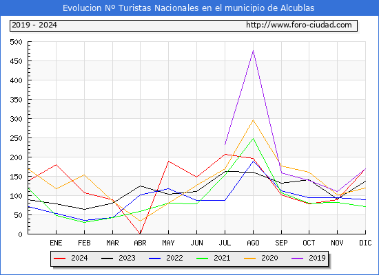 Evolucin Numero de turistas de origen Espaol en el Municipio de Alcublas hasta Diciembre del 2024.
