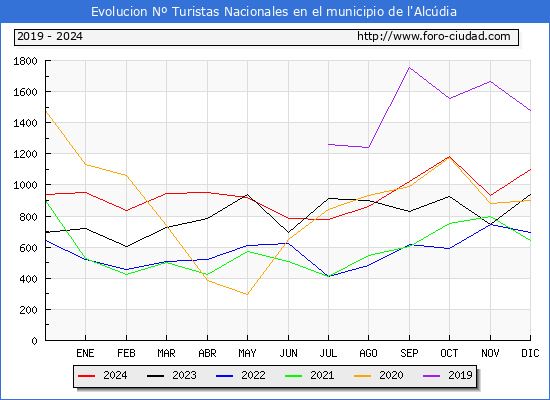 Evolucin Numero de turistas de origen Espaol en el Municipio de l'Alcdia hasta Diciembre del 2024.