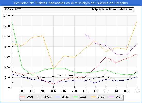 Evolucin Numero de turistas de origen Espaol en el Municipio de l'Alcdia de Crespins hasta Diciembre del 2024.