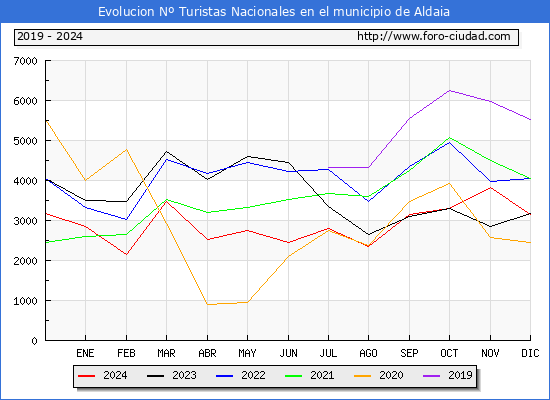Evolucin Numero de turistas de origen Espaol en el Municipio de Aldaia hasta Diciembre del 2024.