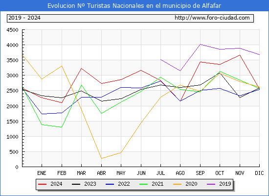 Evolucin Numero de turistas de origen Espaol en el Municipio de Alfafar hasta Diciembre del 2024.