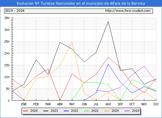 Evolucin Numero de turistas de origen Espaol en el Municipio de Alfara de la Baronia hasta Diciembre del 2024.