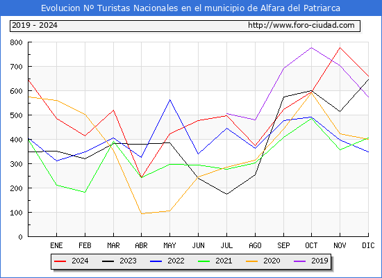 Evolucin Numero de turistas de origen Espaol en el Municipio de Alfara del Patriarca hasta Diciembre del 2024.