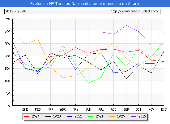 Evolucin Numero de turistas de origen Espaol en el Municipio de Alfarp hasta Diciembre del 2024.
