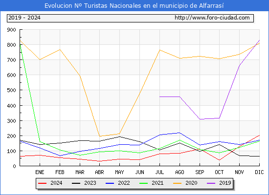Evolucin Numero de turistas de origen Espaol en el Municipio de Alfarras hasta Diciembre del 2024.