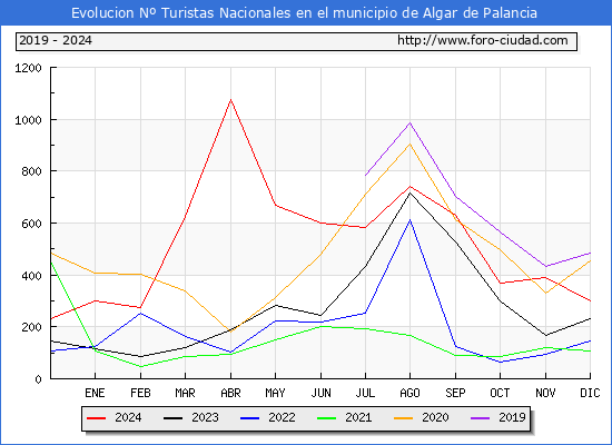 Evolucin Numero de turistas de origen Espaol en el Municipio de Algar de Palancia hasta Diciembre del 2024.