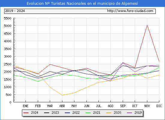Evolucin Numero de turistas de origen Espaol en el Municipio de Algemes hasta Diciembre del 2024.