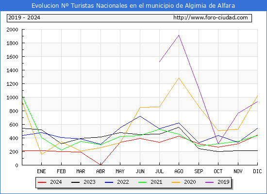 Evolucin Numero de turistas de origen Espaol en el Municipio de Algimia de Alfara hasta Diciembre del 2024.