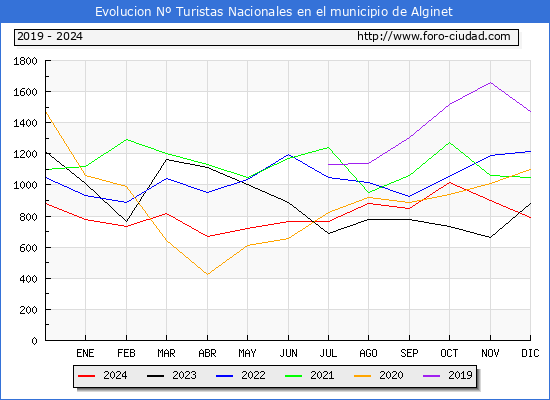 Evolucin Numero de turistas de origen Espaol en el Municipio de Alginet hasta Diciembre del 2024.